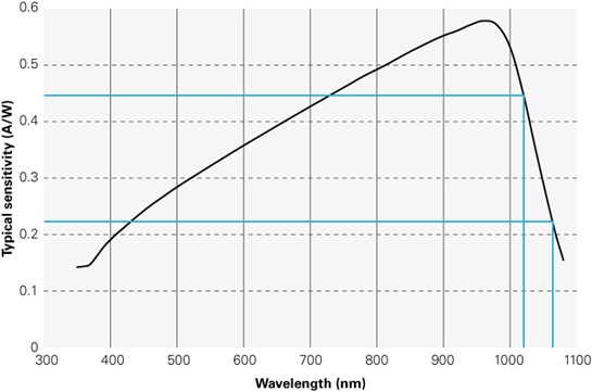 Laser power measurement curve