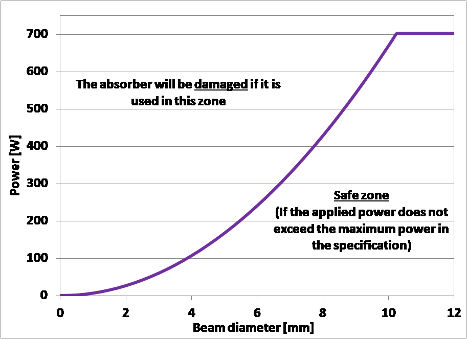 Laser Power Chart