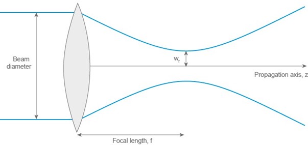 chart of laser beam spot size