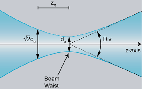 laser beam divergence measurement chart